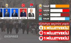 Kütahya seçimini yaptı; 3 AK Parti, 1 MHP, 1 CHP 