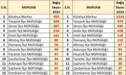 Gediz'de 2023 yılı FYS kurban verileri paylaşıldı