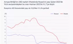 AB'nin Rusya ile ticareti azalıyor