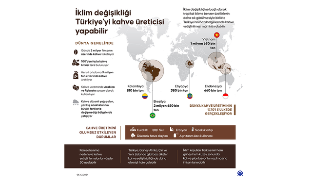 İklim değişikliğiyle kahve üreticisi olabiliriz