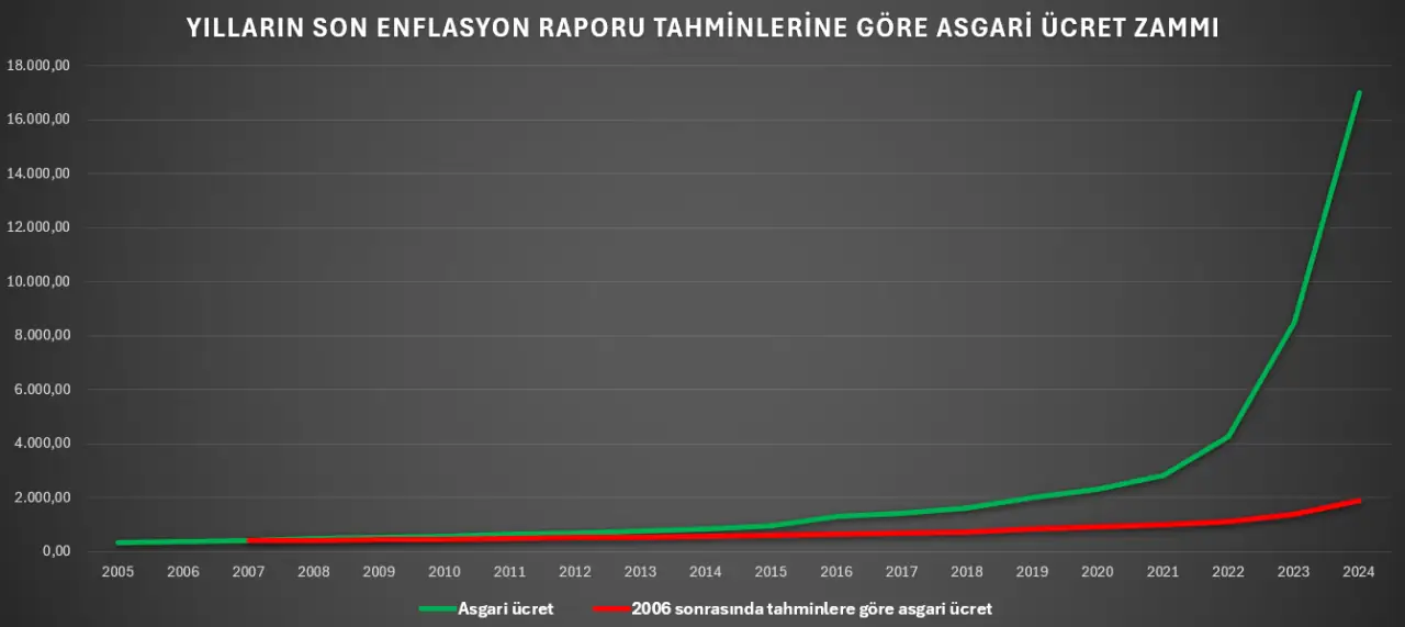 Enflasyon Kadar Zam Olursa Asgari Ücret Ne Kadar Olur1