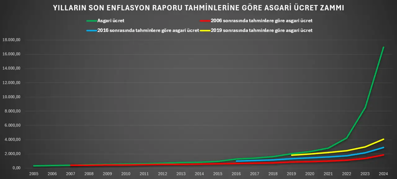 Enflasyon Kadar Zam Olursa Asgari Ücret Ne Kadar Olur2