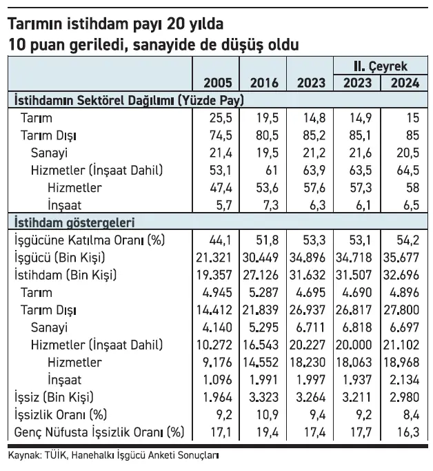 Tarım Sektöründe Istihdam Azaldı (2)