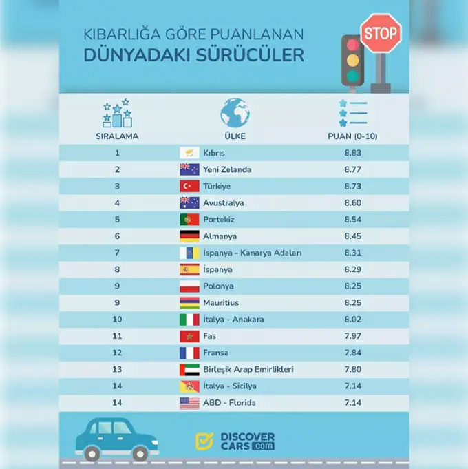Trafikte Un Kibar Ülkeler Açıklandı Türkiye Kaçıncı Sırada