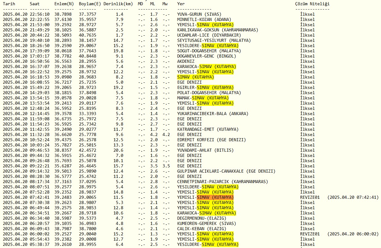 Kütahya Simav’da Deprem Fırtınası Sürüyor  (2)