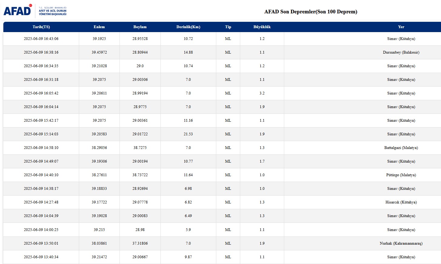 Kütahya Simav Da Peş Peşe Depremler
