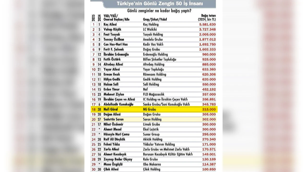 Kütahyalı Iş Insanı Nafi Güral, En Cömert Iş Insanları Listesinde3