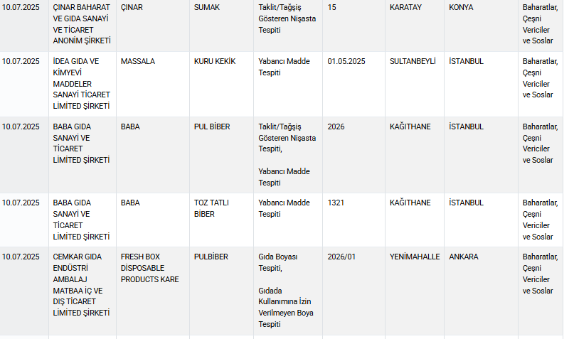 Marketlerdeki Baharatlarda Tehlikeli Maddeler Çıktı2