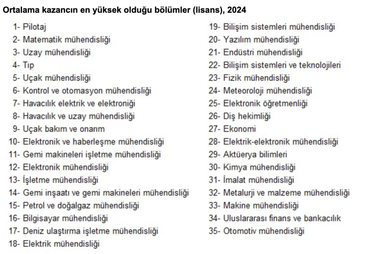 Tüi̇k'e Göre En Çok Kazandıran Üniversite Bölümleri Açıklandı