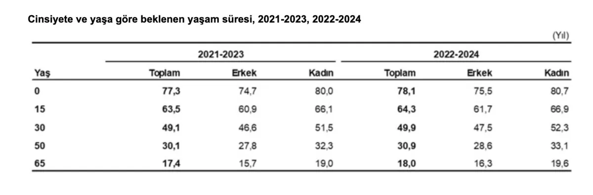 Türkiye'de Ortalama Yaşam Süresi 78,1 Yıla Yükseldi1