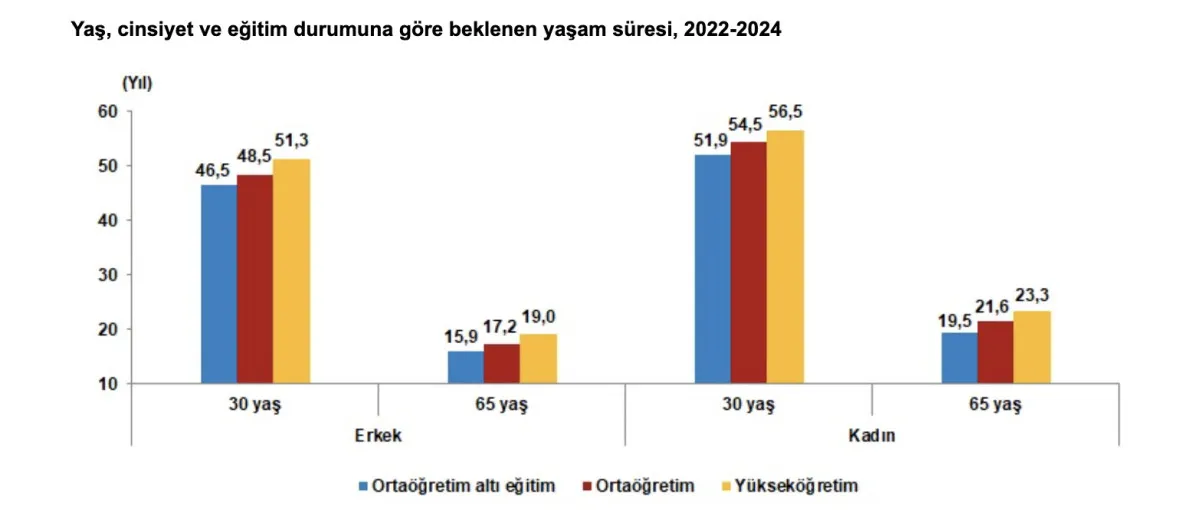 Türkiye'de Ortalama Yaşam Süresi 78,1 Yıla Yükseldi2
