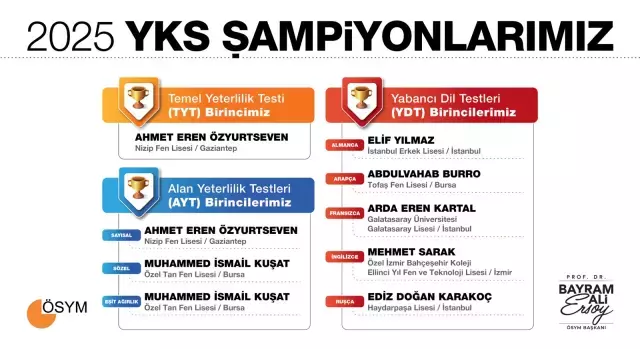Yks 2025 Birincileri Açıklandı İşte Şampiyon İller1