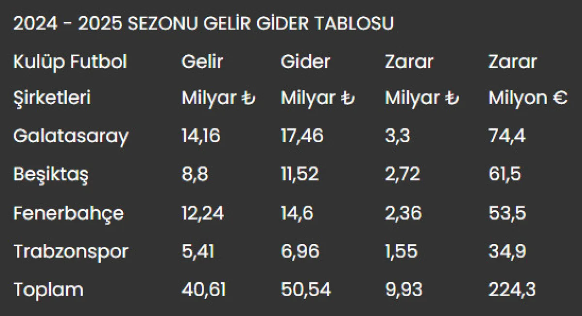 4 Büyükler 2024 25 Sezonunda Ciddi Zarar Etti1