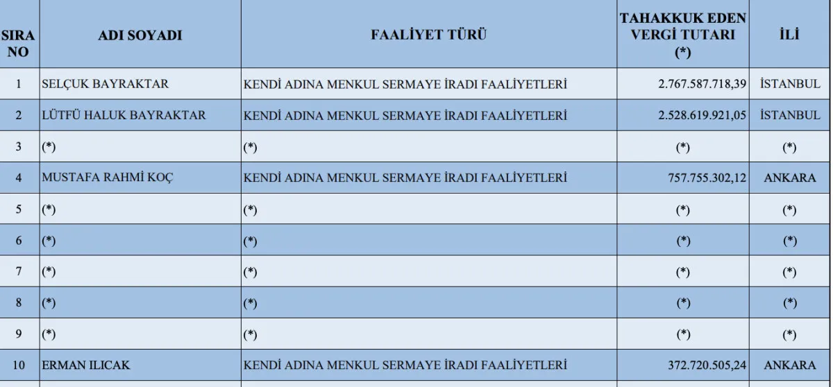 Selçuk Bayraktar 2024’Ün Vergi Rekortmeni Oldu1