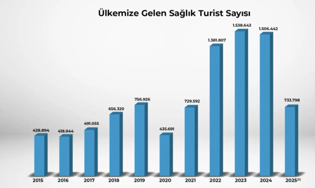 Türkiye Sağlık Turizminde 2025'In Lideri1