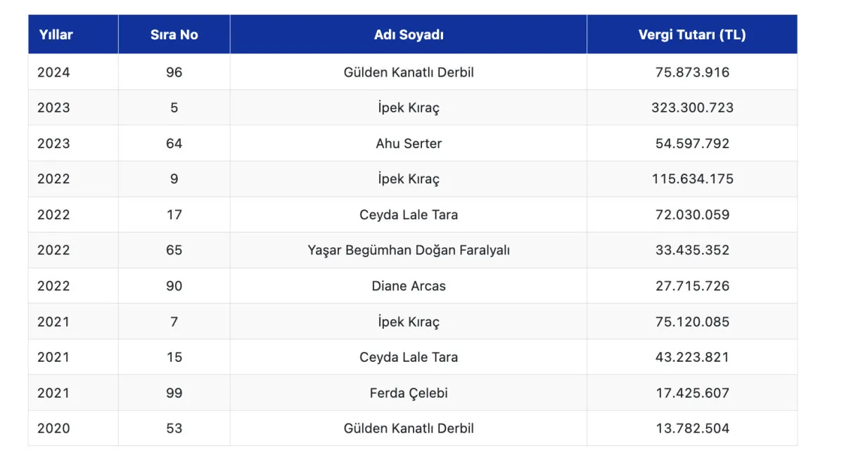 Vergi Şampiyonları Arasında Kadınların Yükselişi1