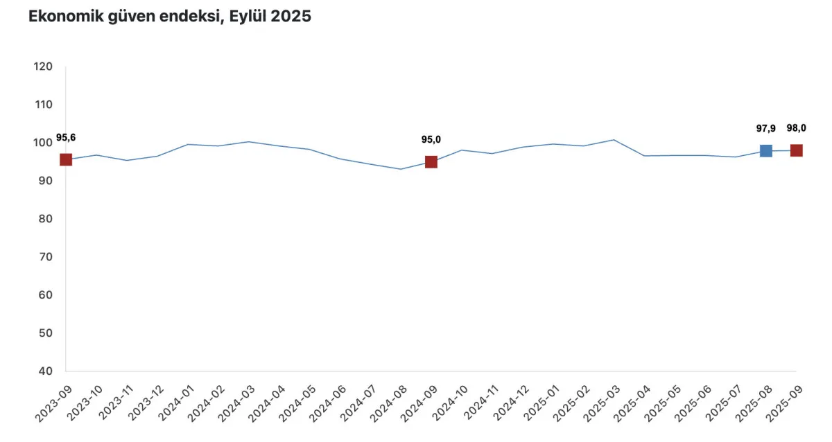 Ekonomik Güven Endeksi 98’E Yükseldi1