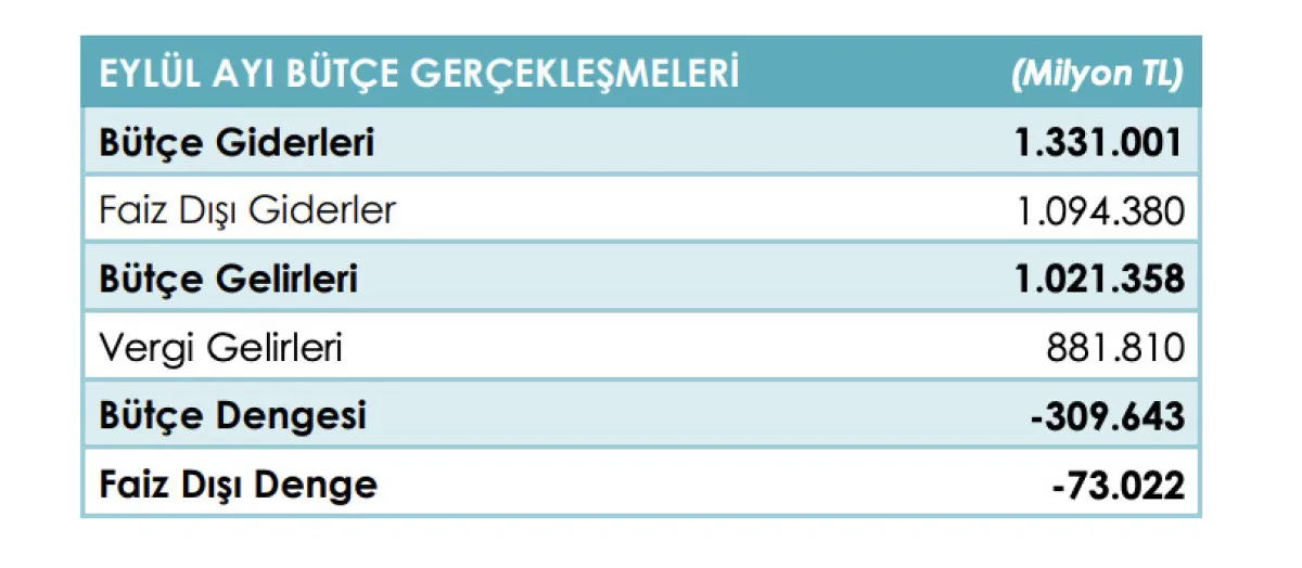 Eylül 2025’Te Bütçe Açığı 309,6 Milyar Tl Oldu3