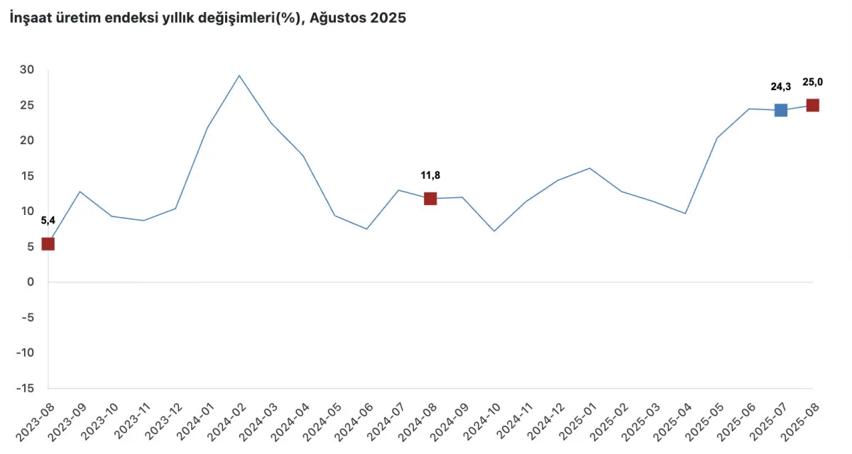 İnşaat Üretimi Yıllık Yüzde 25 Artışla Dikkat Çekti2