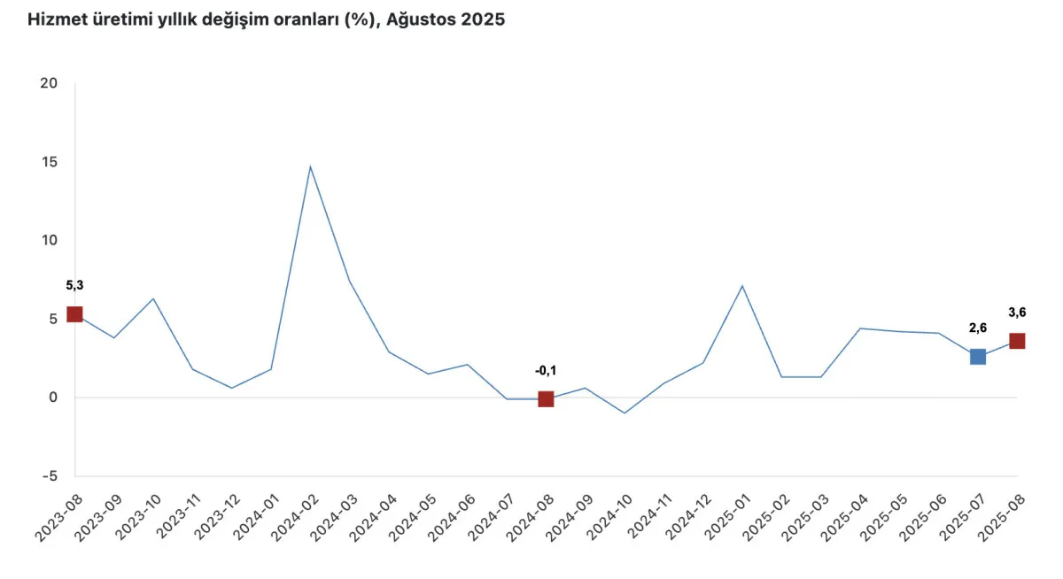 İnşaat Üretimi Yıllık Yüzde 25 Artışla Dikkat Çekti3