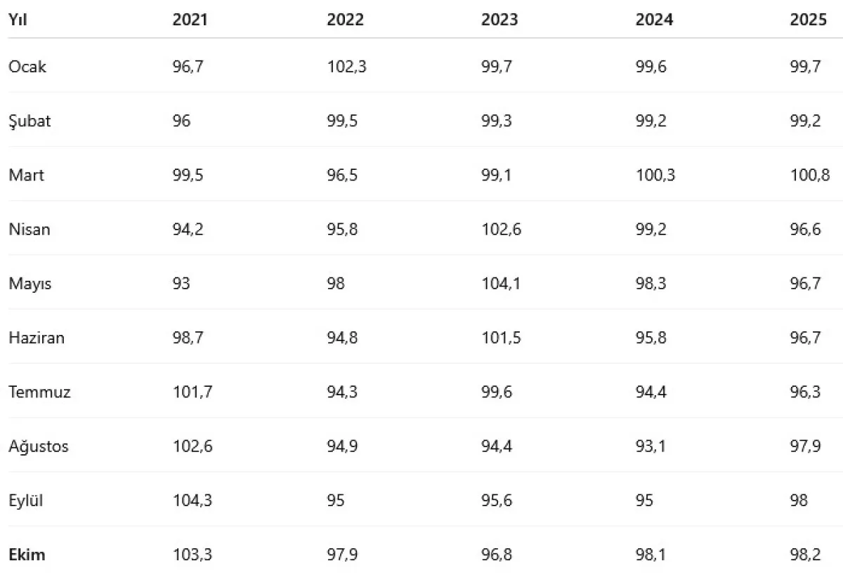 Tüi̇k Ekim 2025 Ekonomik Güven Endeksini Açıkladı2