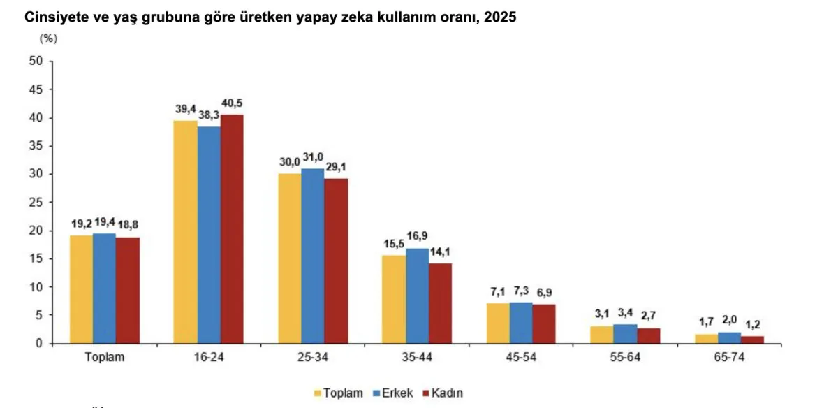 Yapay Zekayı En Çok Gençler Kullandı1