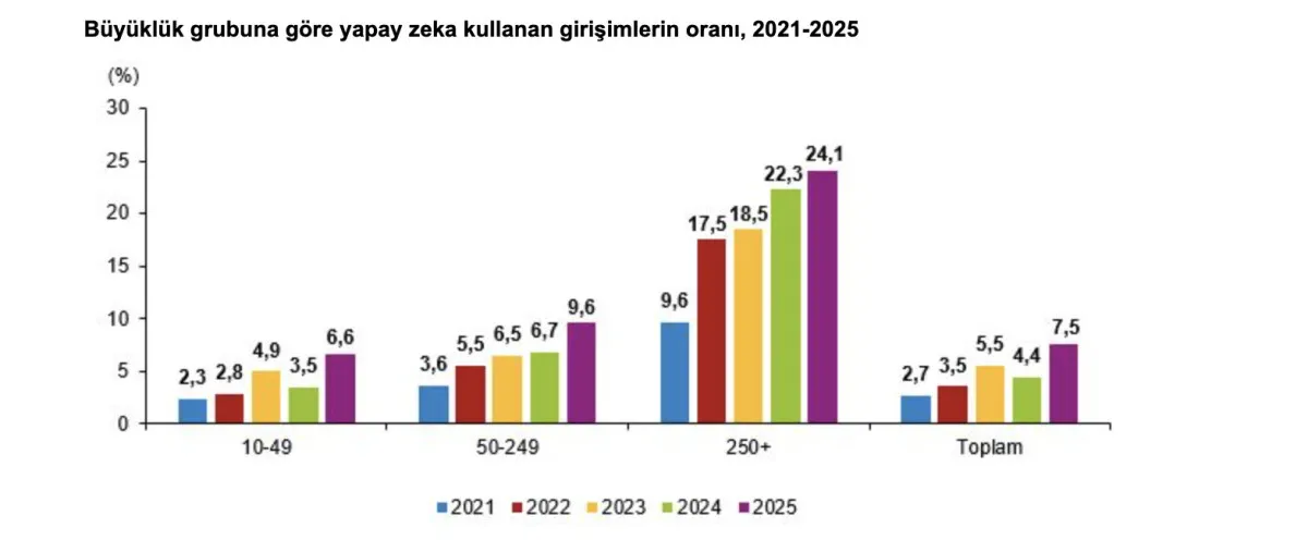Yapay Zekayı En Çok Gençler Kullandı2