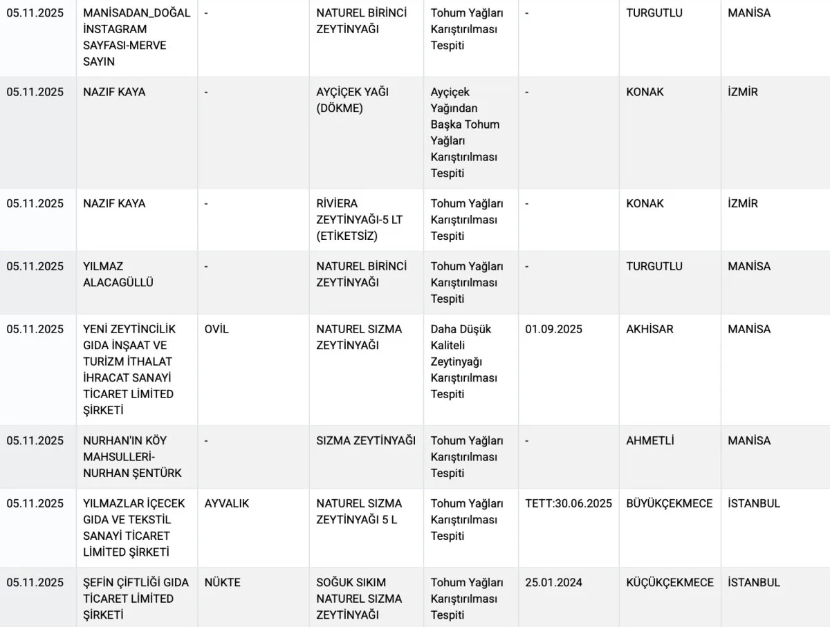 Bakanlık 15 Hileli Zeytinyağı Markasını Açıkladı1
