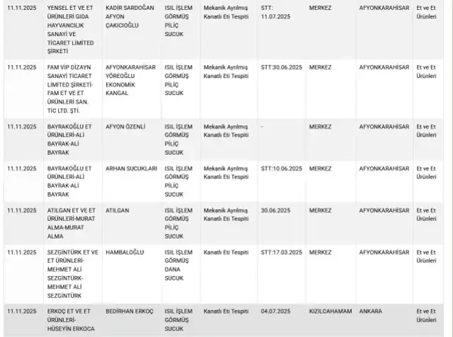 Bakanlık Kütahya'nın Komşusunu İfşaladı! Sucuk Diye İnsanlara Bakın Ne Yediriyorlarmış.