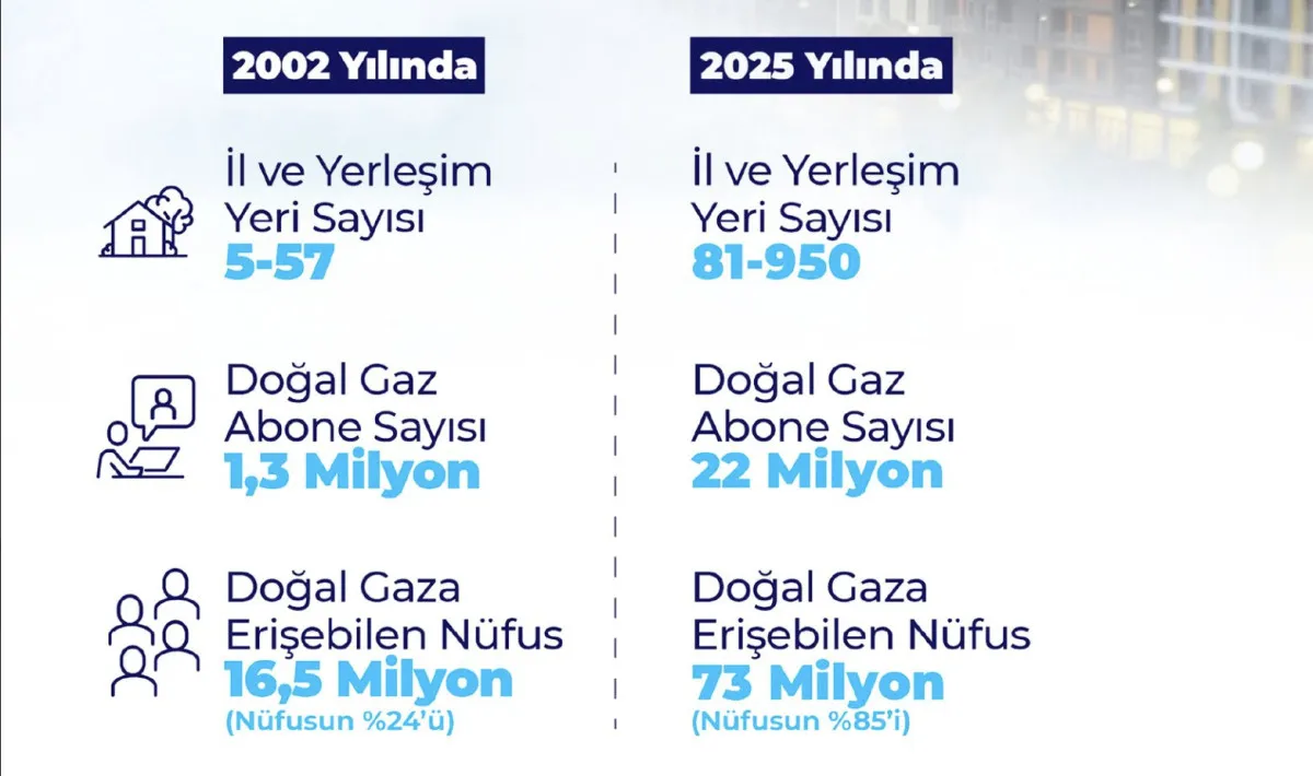 Doğalgazda Hedef 2028’De 16 Milyon Hane2