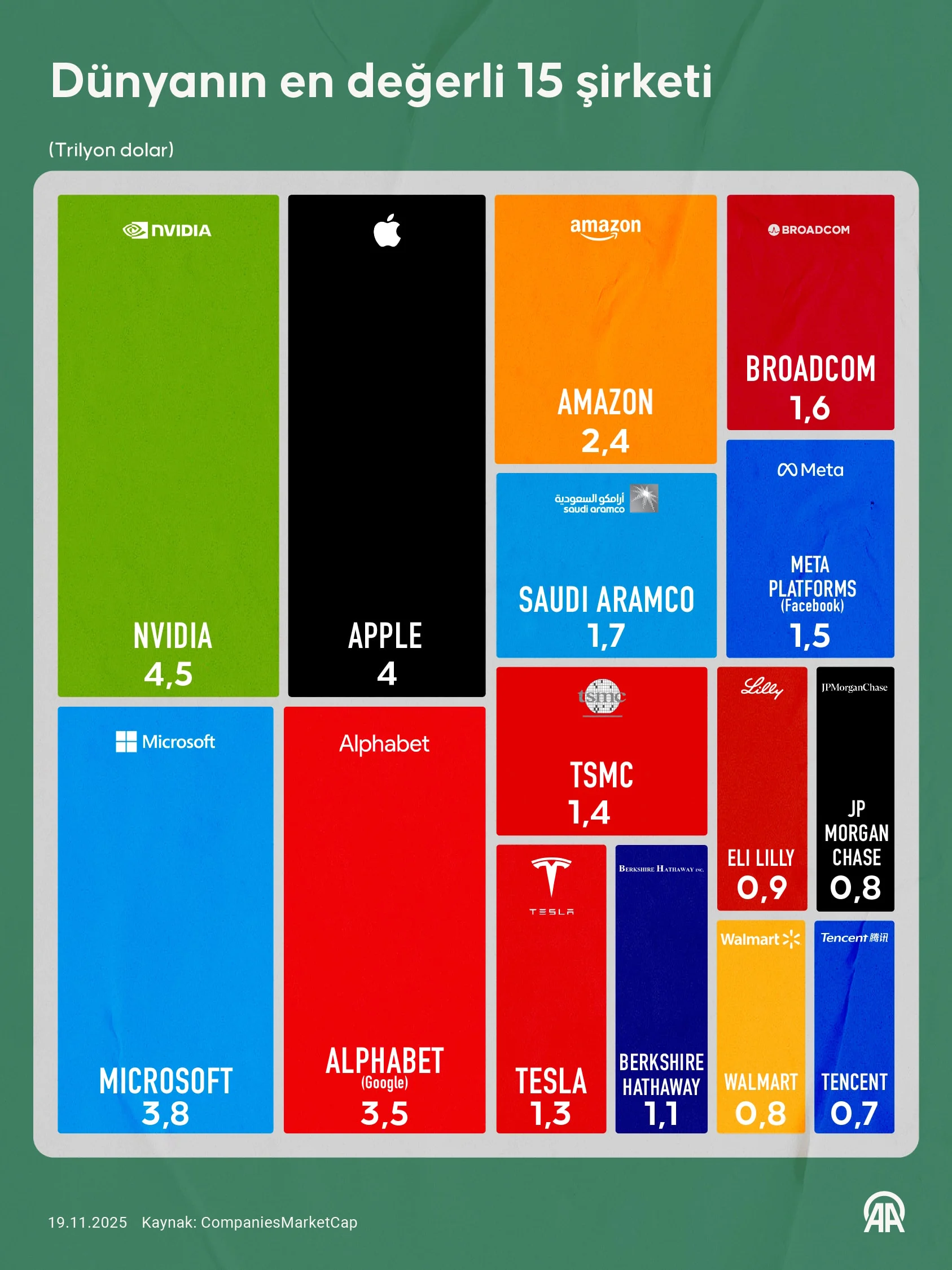 Dünyanın En Büyük 15 Şirketini Teknoloji Devleri Oluşturdu 1