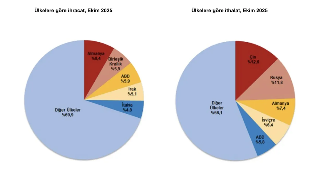 Ekim Ayında Dış Ticaret Açığı Yüzde 27,6 Oranında Arttı2