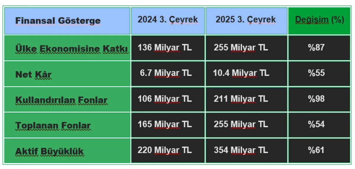 Emlak Katılım 2025 Üçüncü Çeyrekte Büyümesini Sürdürdü1