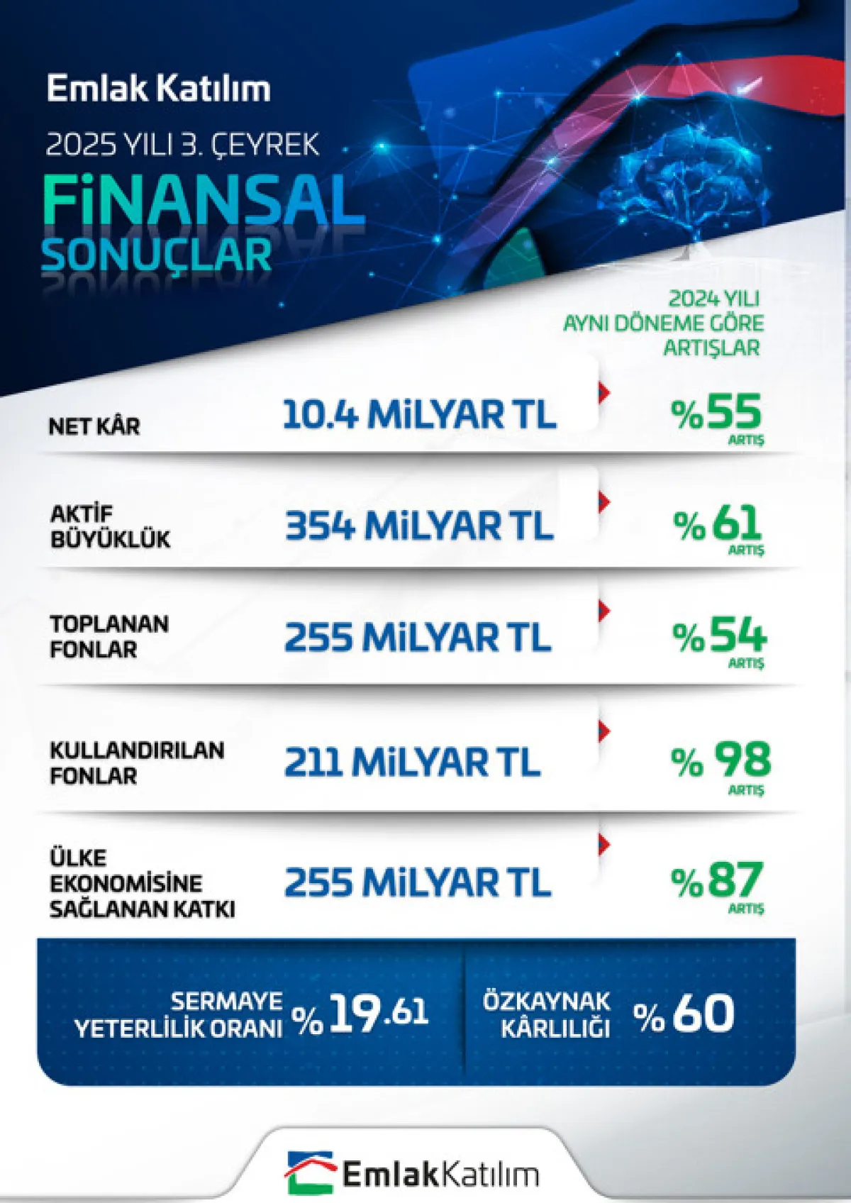 Emlak Katılım 2025 Üçüncü Çeyrekte Büyümesini Sürdürdü2