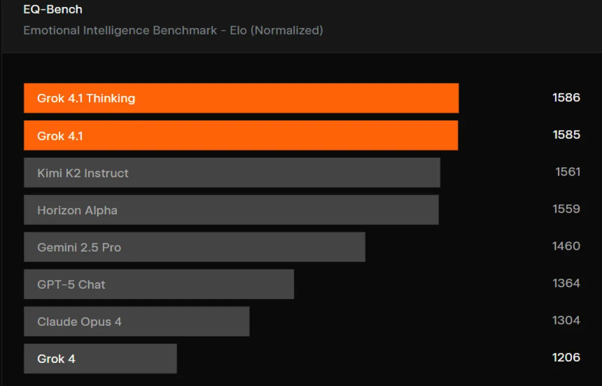 Grok 4.1 Yayınlandı Duygusal Zekalı Yapay Zeka Dönemi1
