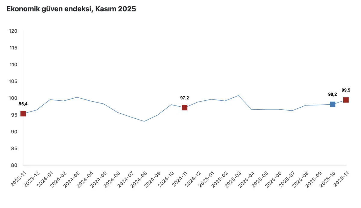 Kasım Ayında Ekonomik Güven Endeksi 99,5 Seviyesine Yükseldi2