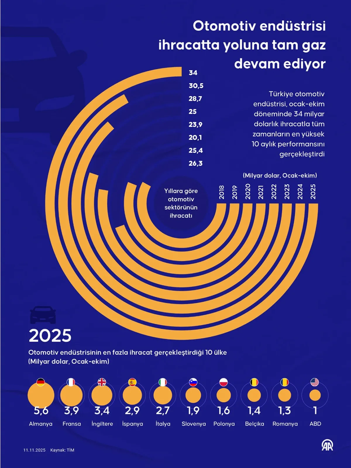 Otomotiv Sektörü 10 Ayda Ihracat Rekoru Kırdı5
