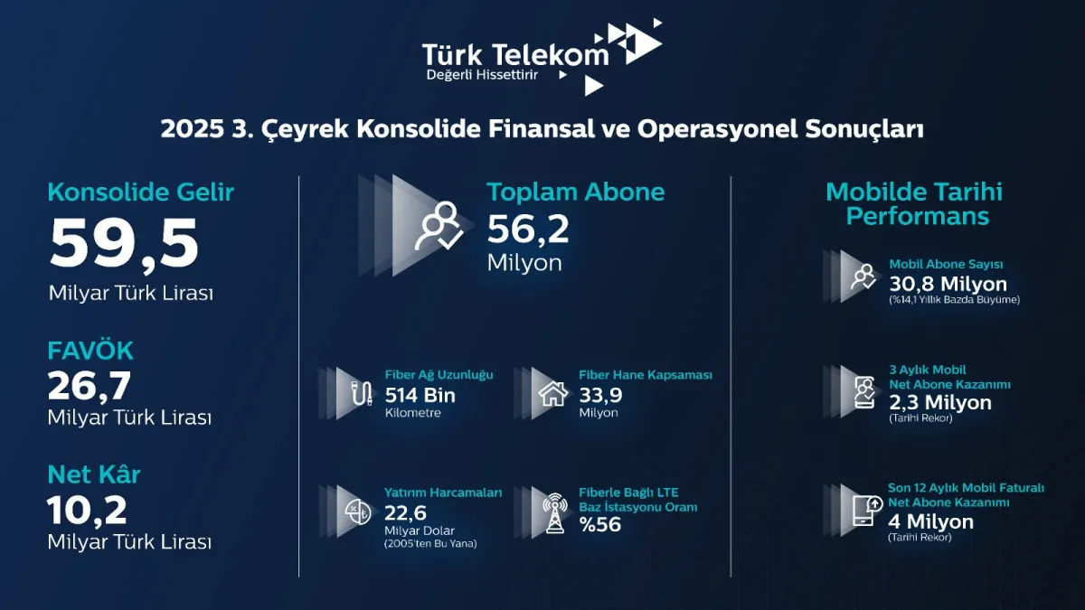 Türk Telekom’dan Mobilde Tarihi Rekor Çeyrek1