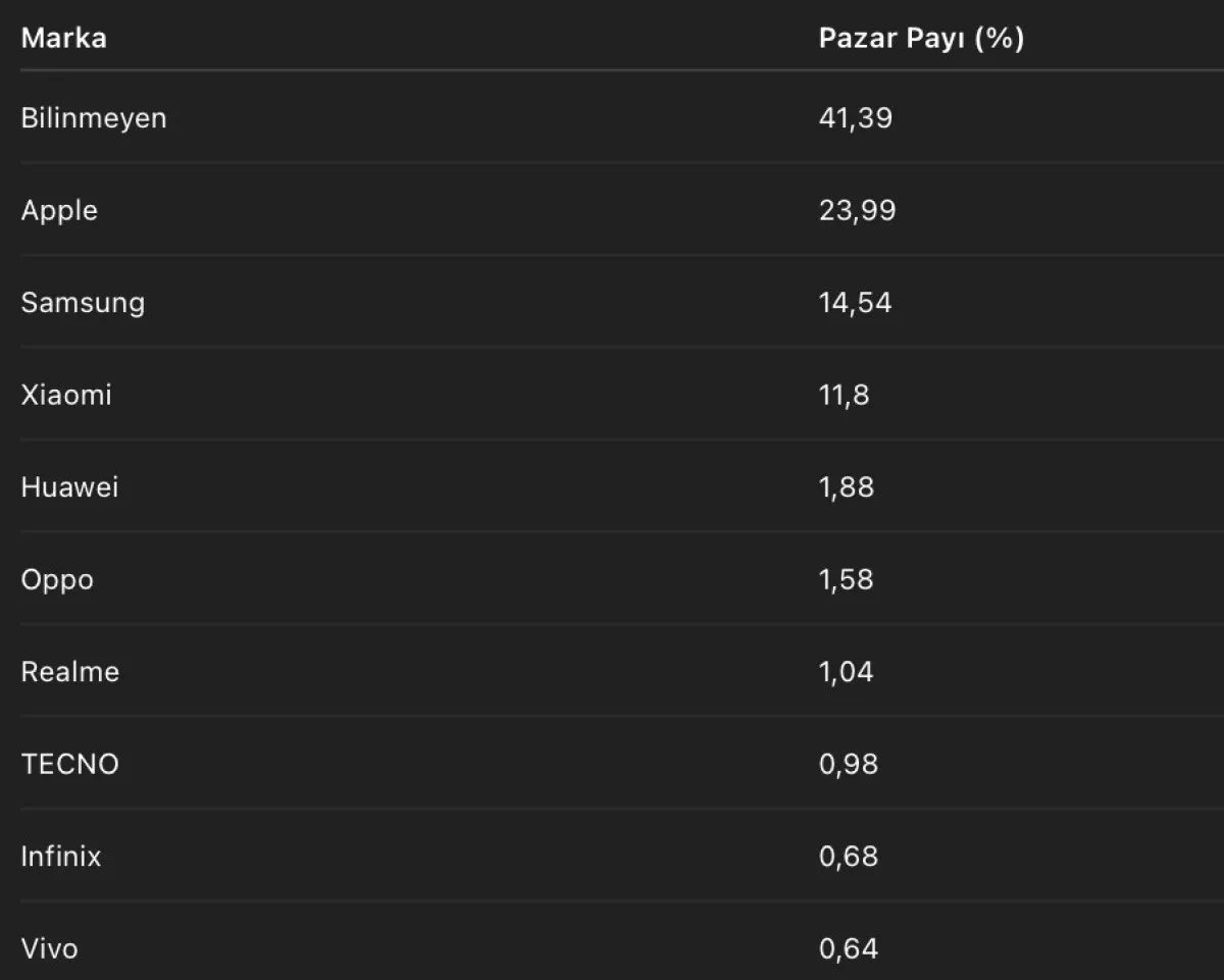 Türkiye’de En Çok Kullanılan Telefon Açıklandı1