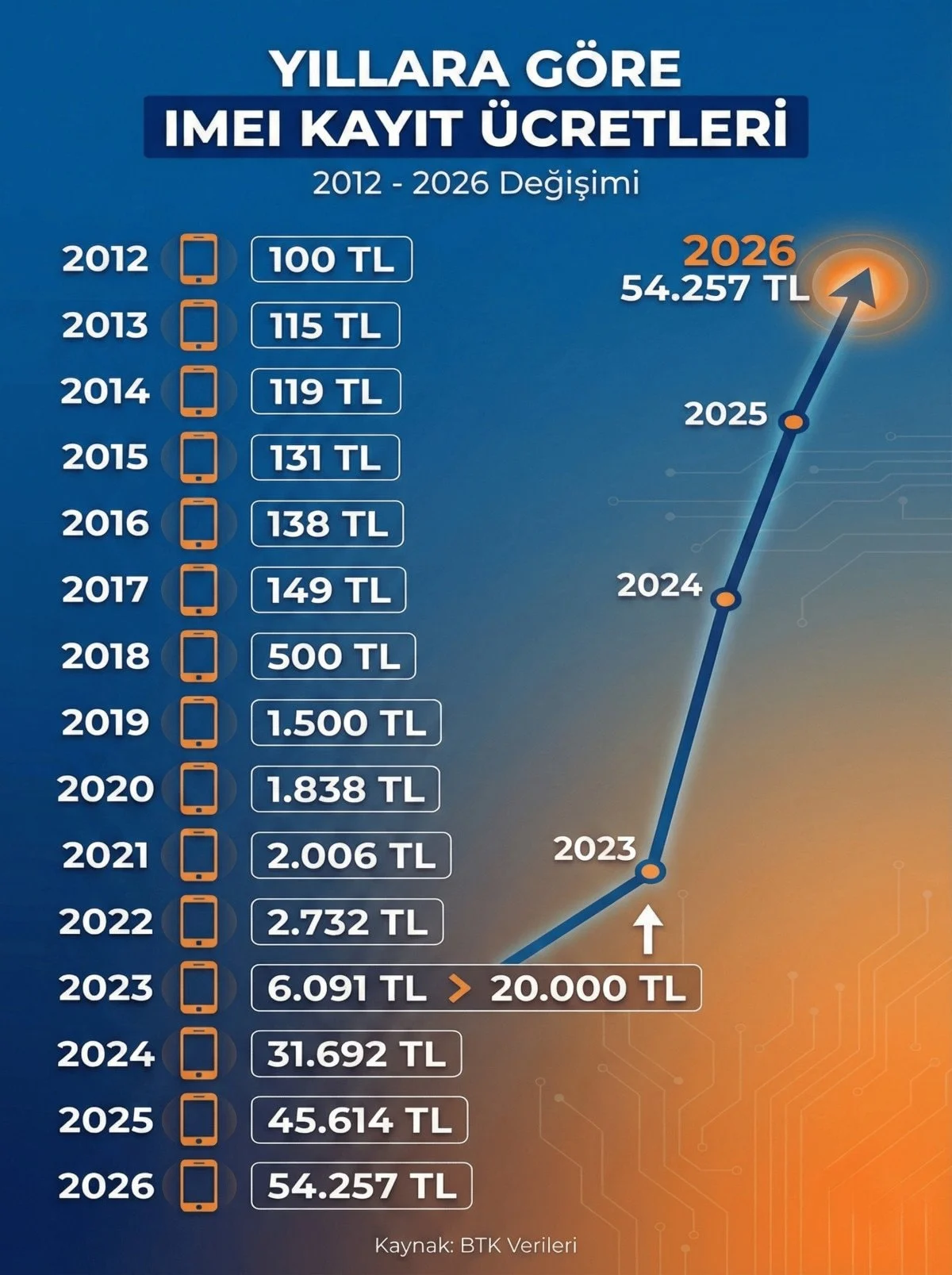 2026 Imei Kayıt Ücreti Belli Oldu Işte Yıllara Göre Artış3