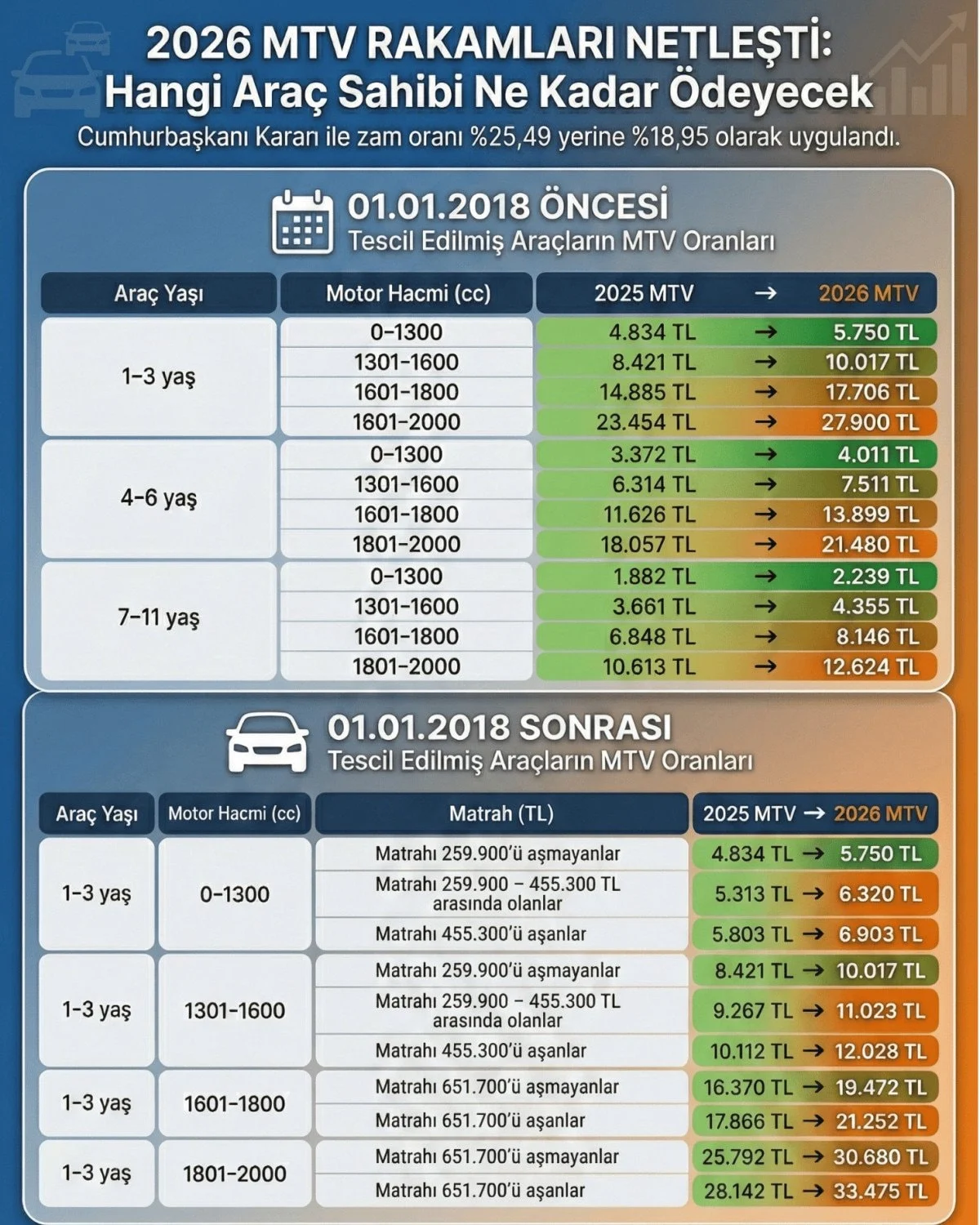 2026 Mtv Tutarları Netleşti Araç Sahipleri Ne Kadar Ödeyecek?4