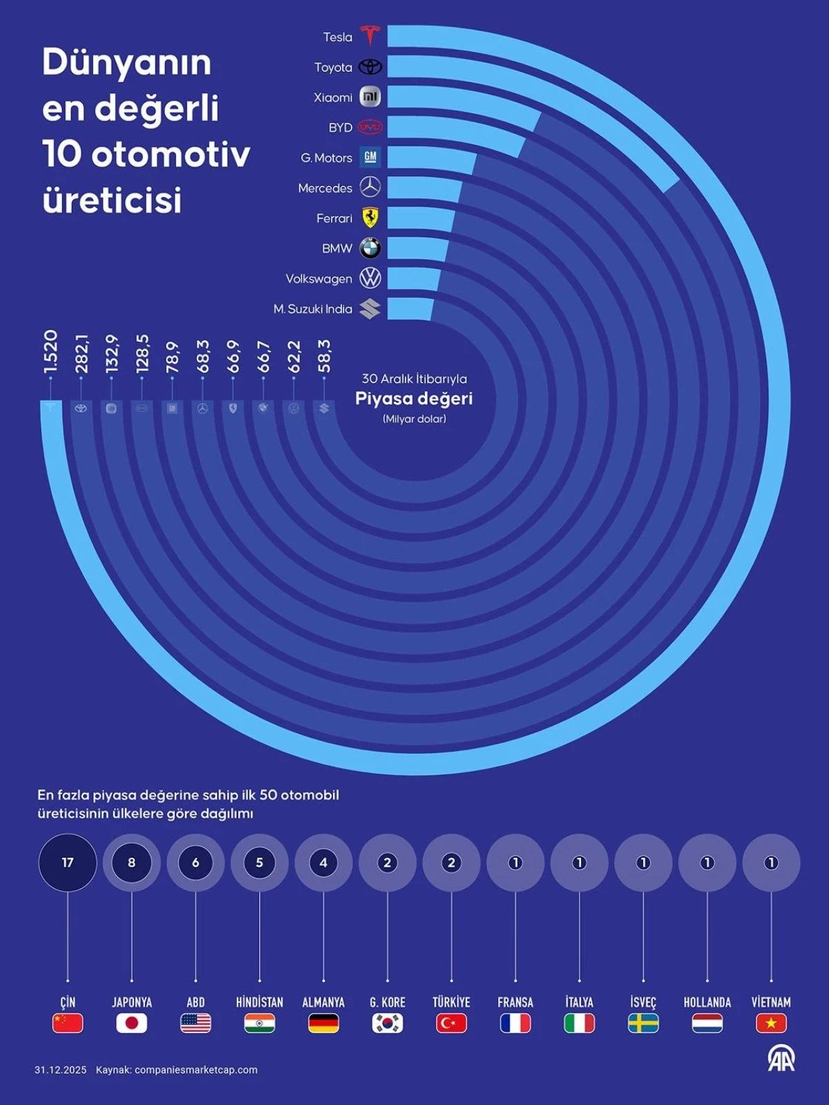 Dünyanın En Değerli 10 Otomotiv Üreticisi Açıklandı3