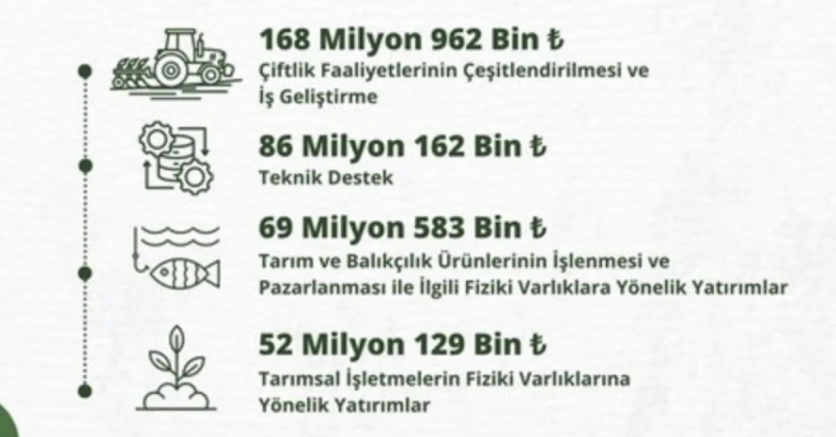 Ipard Iii Programı Kasım Dönemi Ödemeleri 376,8 Milyon Tl2