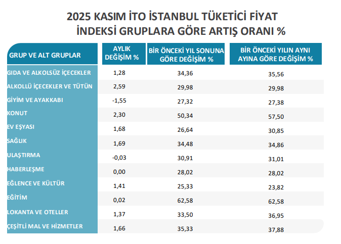İstanbul'da Kasım Enflasyonu Belli Oldu 2