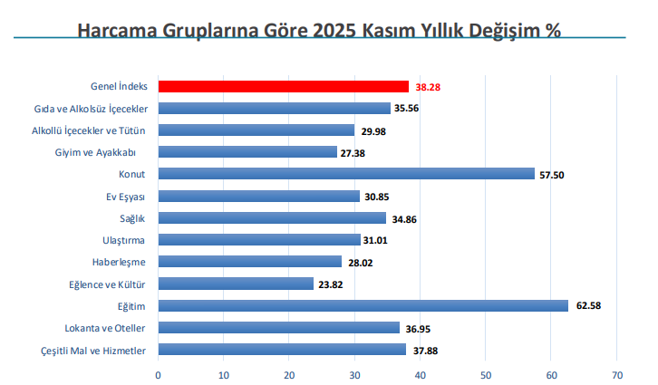 İstanbul'da Kasım Enflasyonu Belli Oldu 3