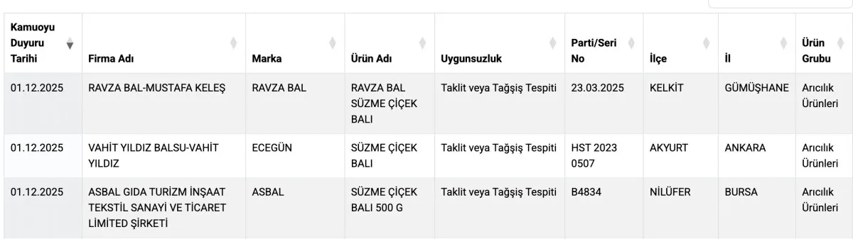 Taklit Tağşiş Listesine Üç Yeni Bal Markası Eklendi2