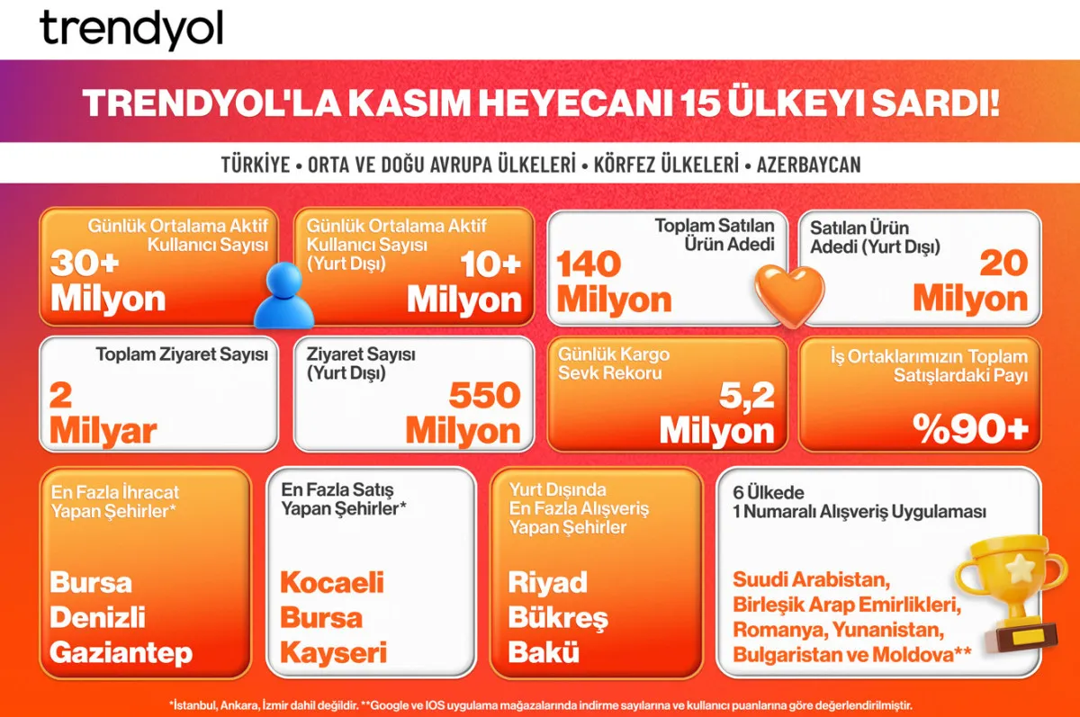Trendyol Kasım Kampanyalarıyla 15 Ülkede E Ihracat Rekoru Kırdı1