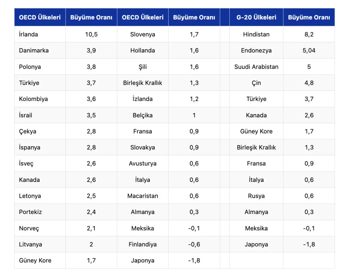 Türkiye Oecd’nin En Hızlı Büyüyen 4’Üncü Ekonomisi Oldu3