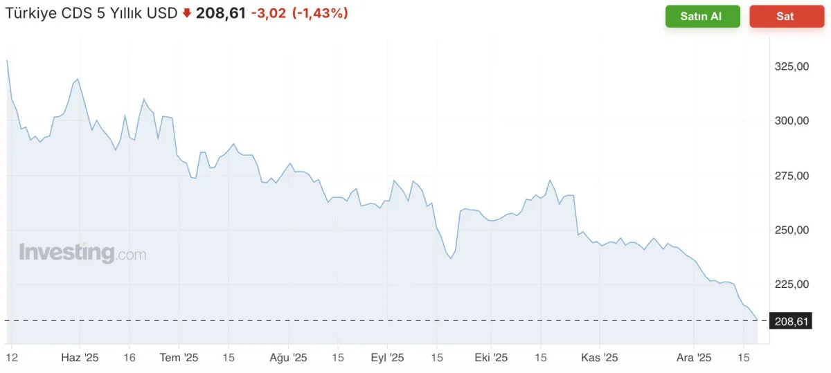 Türkiye’nin 5 Yıllık Cds’i 2018’Den Bu Yana En Düşükte1