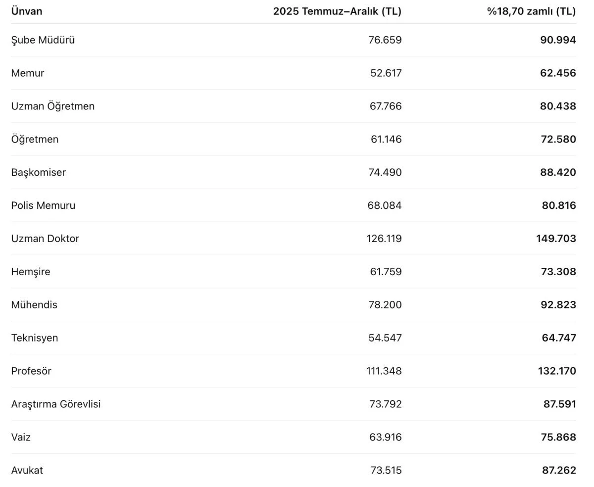 Memur Ve Emekli Zammı Pazartesi Günü Netleşecek3